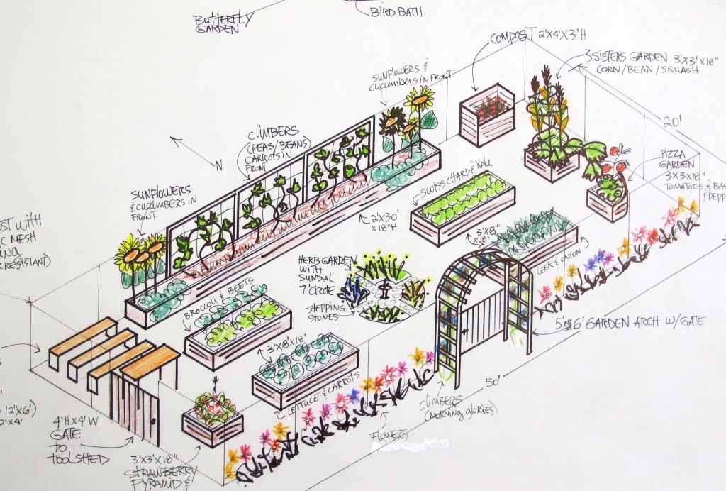 A colored garden layout plan featuring various planting sections including a butterfly garden, climbing plants, sunflower beds, herb garden with a sundial, and a pizza garden, along with a garden arch, birdbath, and compost area.