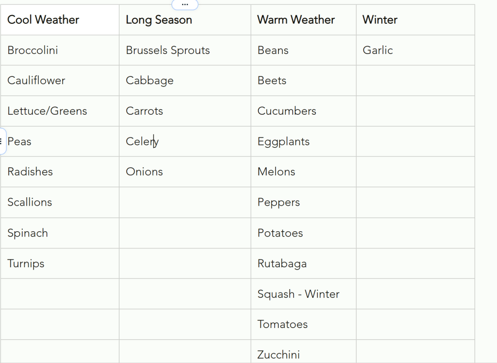 A table displaying various vegetables categorized by growing seasons: Cool Weather, Long Season, Warm Weather, and Winter.